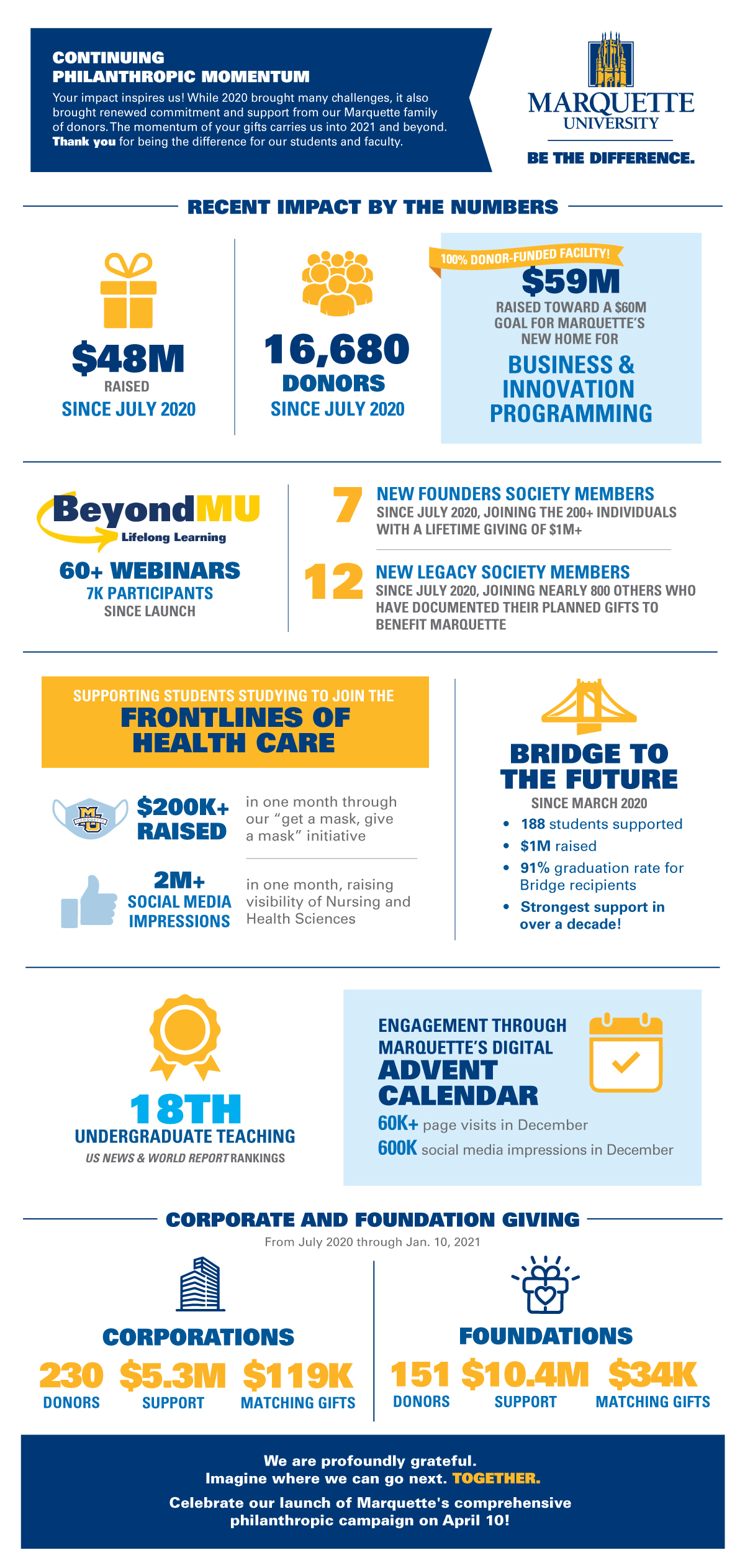 Mid Year Impact and Fundraising Results