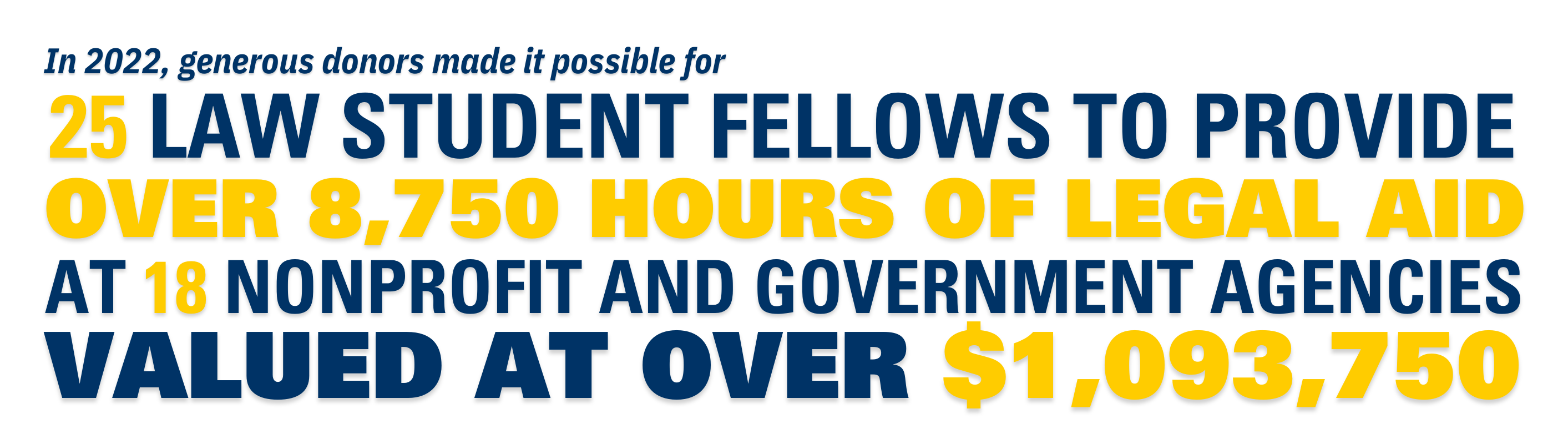In 2022, generous donors made it possible for:  25 law student fellows to provide  over 8,750 hours of legal aid  at 18 nonprofit and government agencies  valued at over $1,093,750.