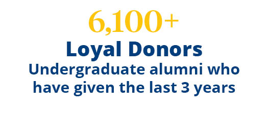 6,100+ Loyal Donors Undergraduate alumni who  have given the last 3 years